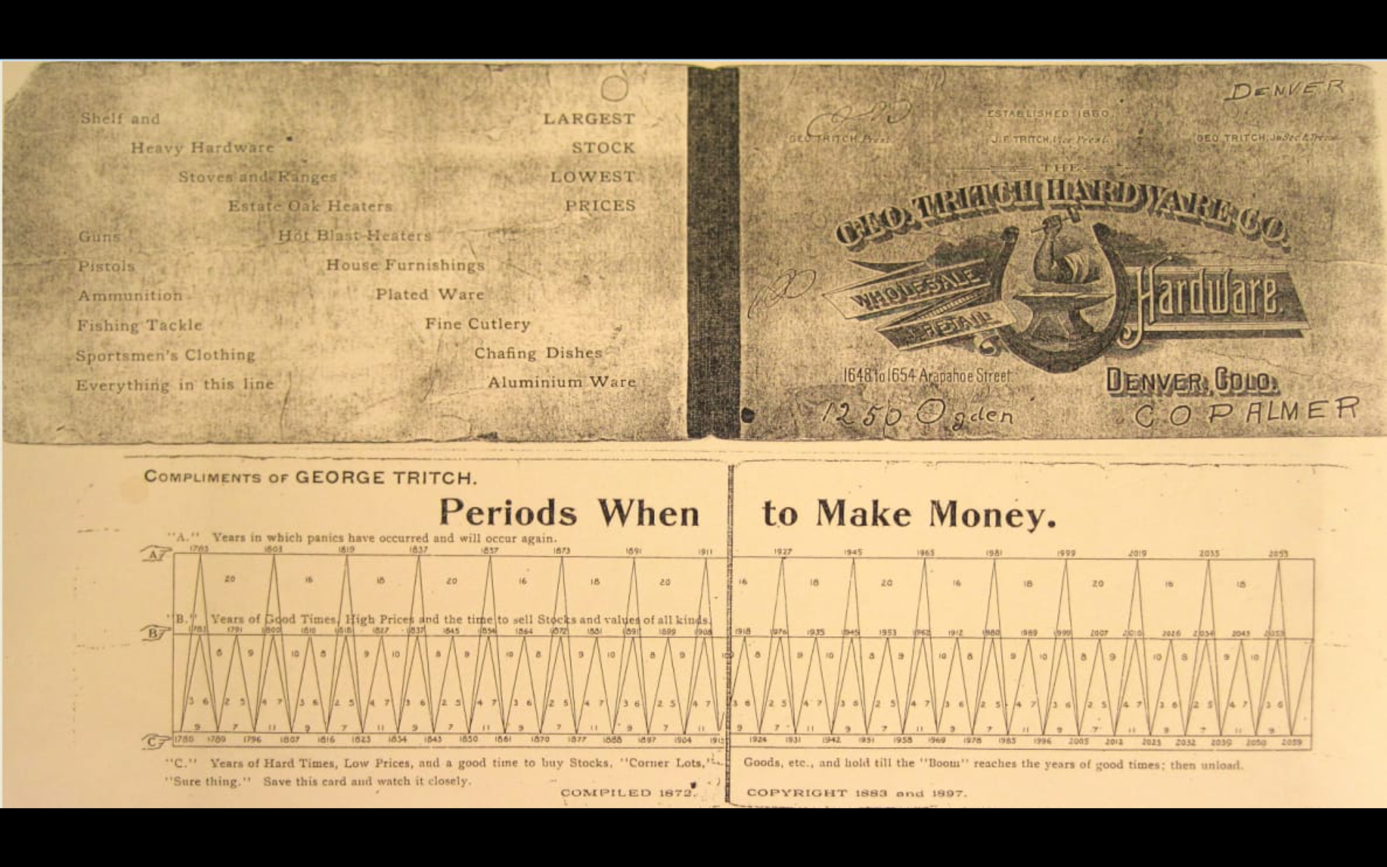 Periods When to Make Money historical forecasting chart
