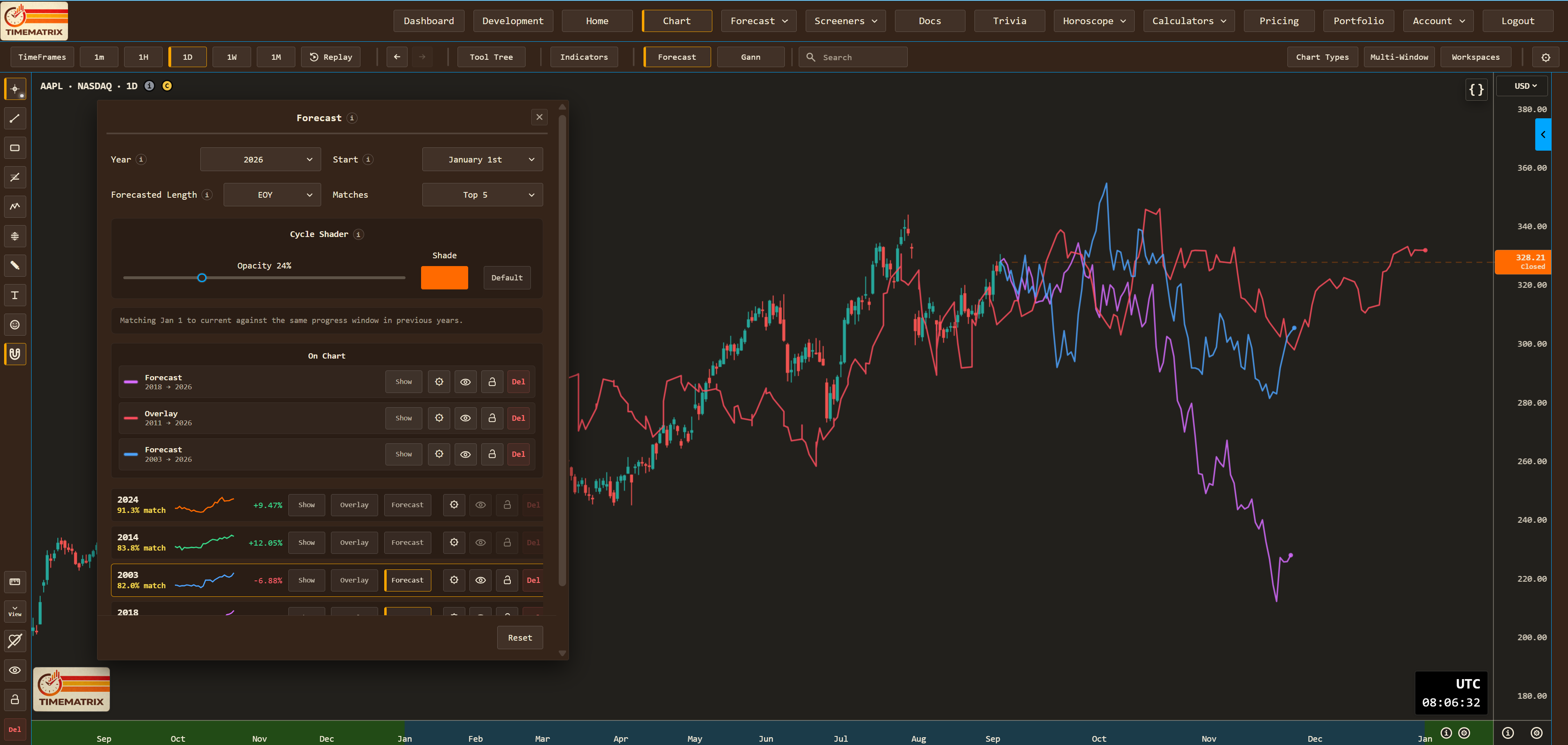 TimeMatrix forecast workspace comparing historical market cycles on an AAPL price chart